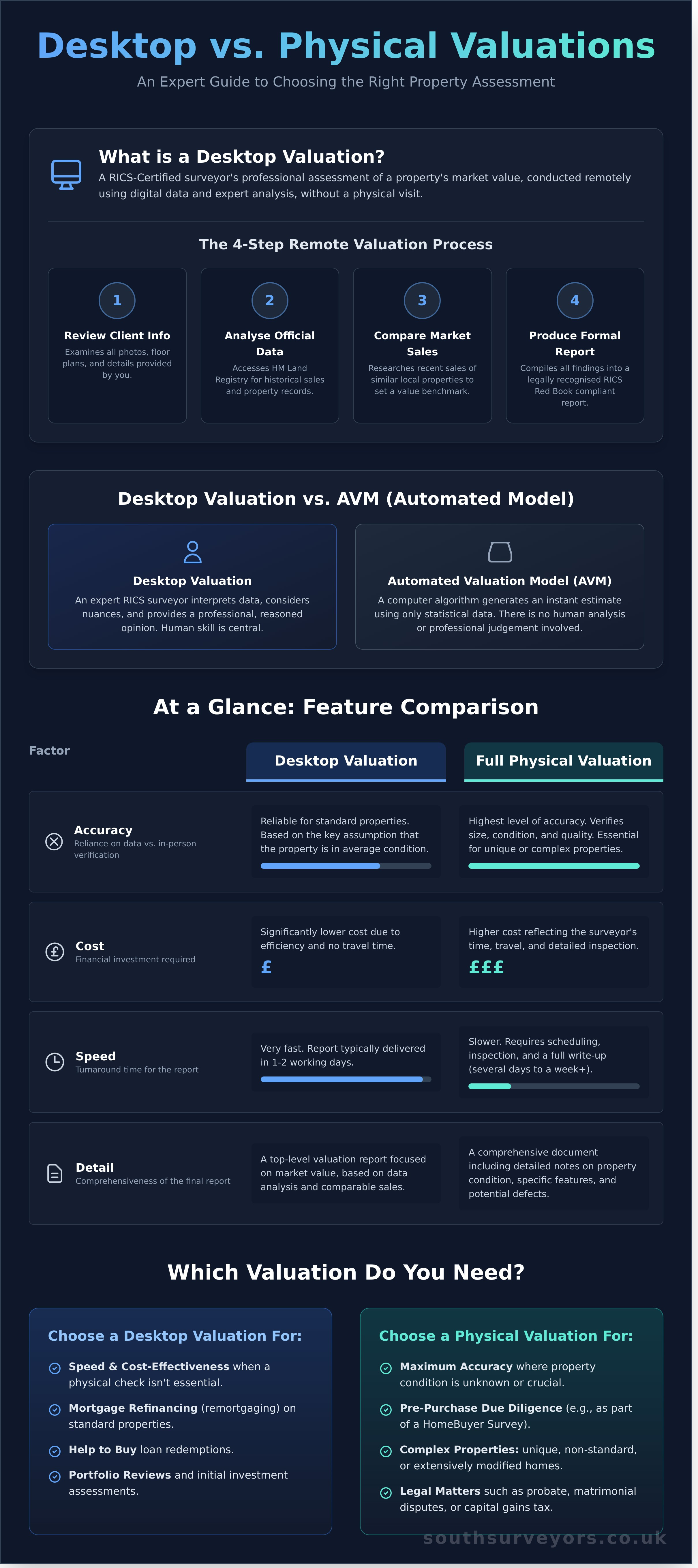 Desktop Valuation vs. In-Person Valuation: A RICS Surveyor’s Guide - Infographic