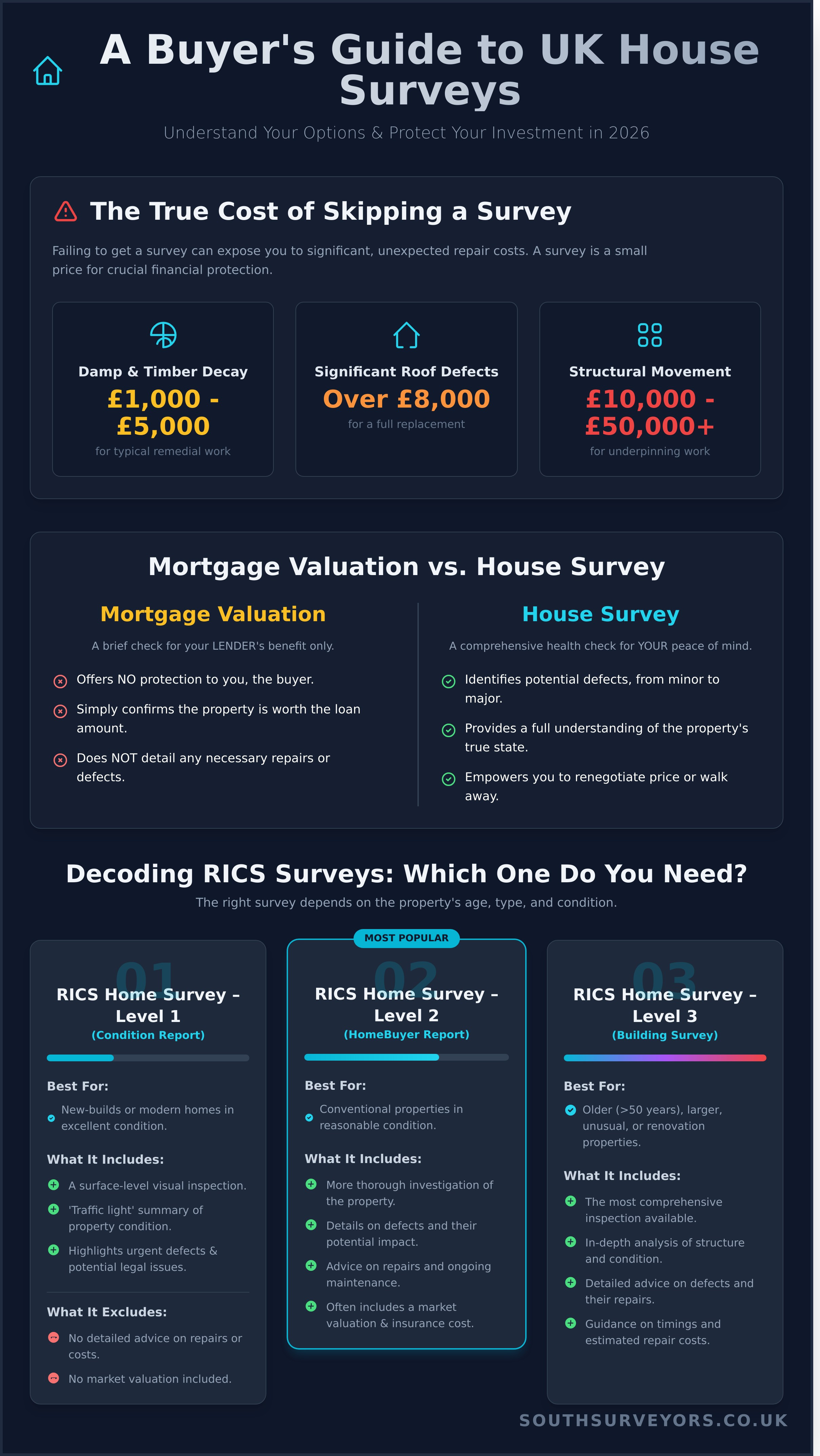 House Survey: A Complete Guide for UK Home Buyers in 2026 - Infographic