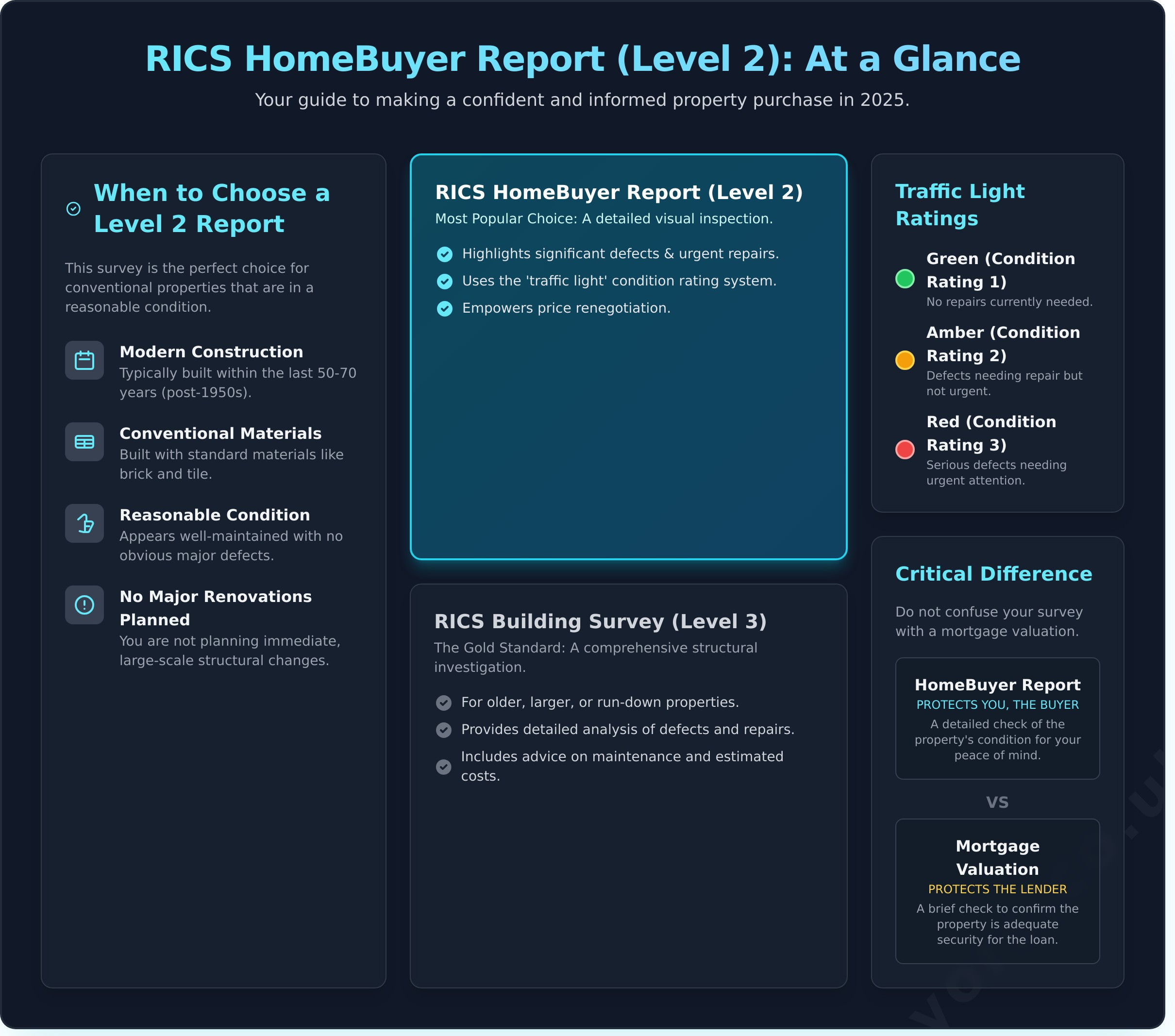 RICS HomeBuyer Report: A Complete Guide for 2026 - Infographic