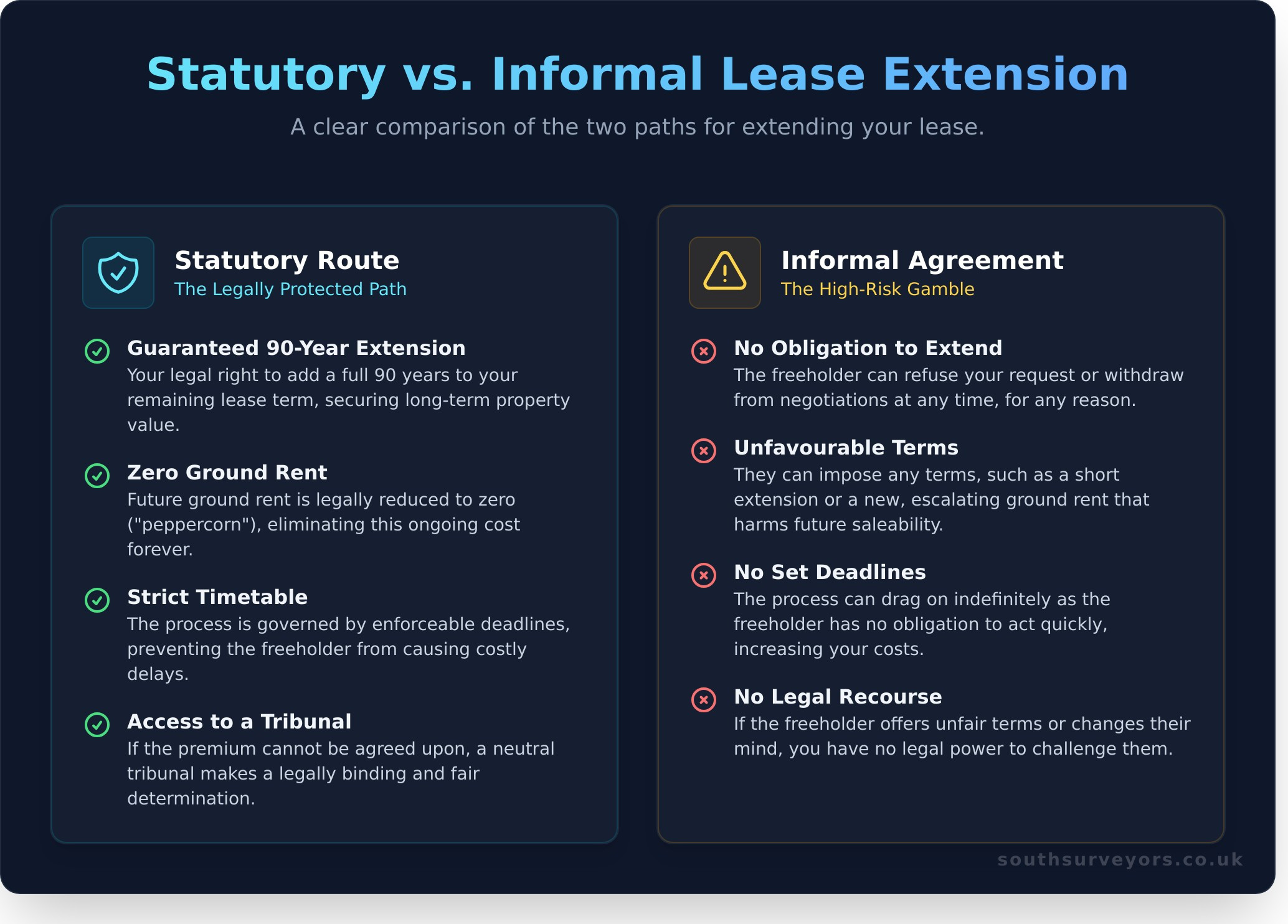 Statutory Lease Extension: A Step-by-Step Guide for Leaseholders - Infographic