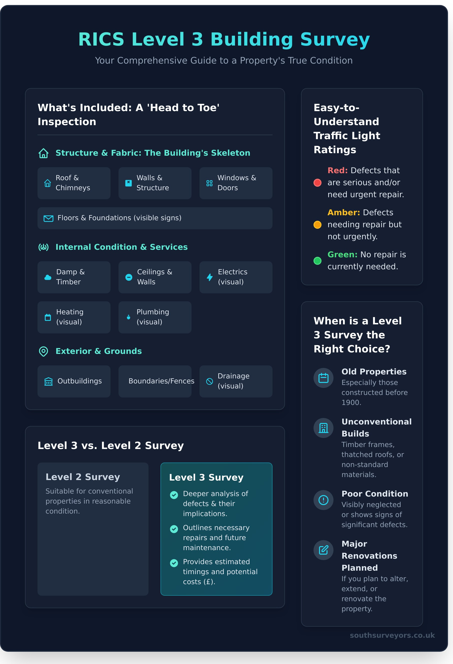 The RICS Level 3 Building Survey: A Complete Guide for Home Buyers - Infographic