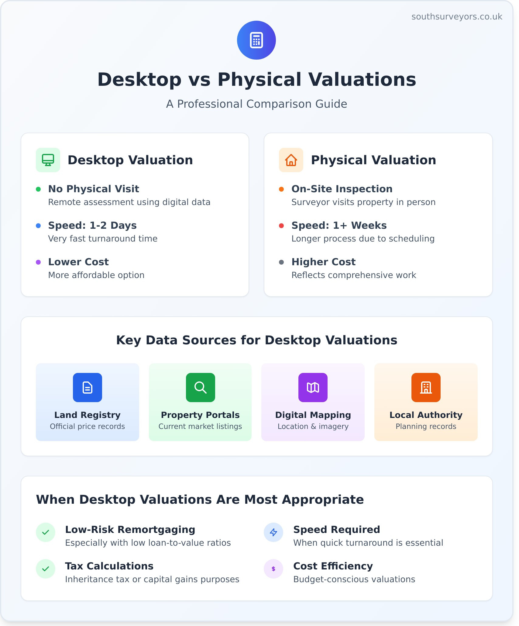 What is a Desktop Valuation? A RICS Surveyor’s Guide - Infographic