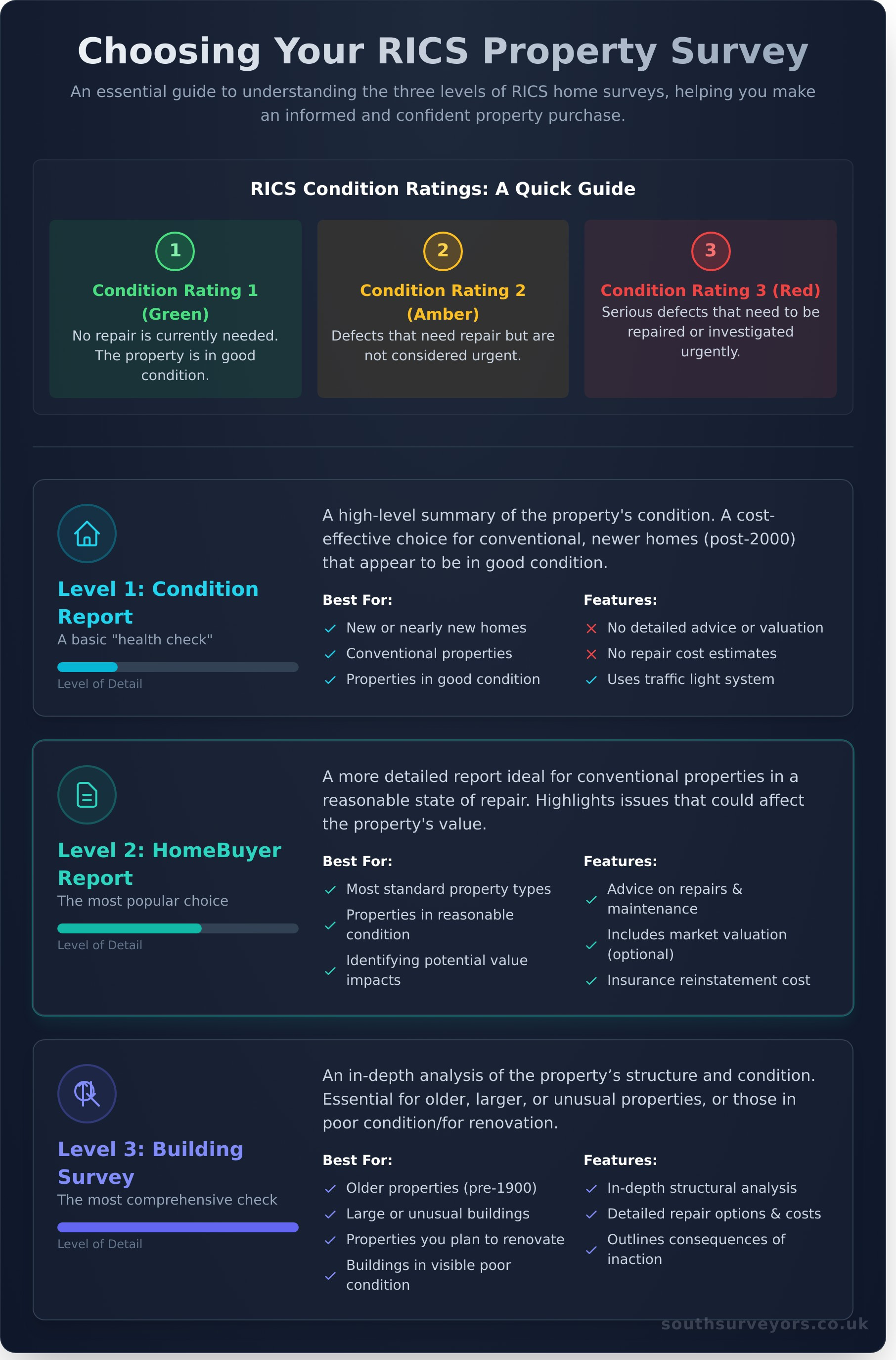 What is a Property Survey? A Complete Guide for UK Home Buyers - Infographic