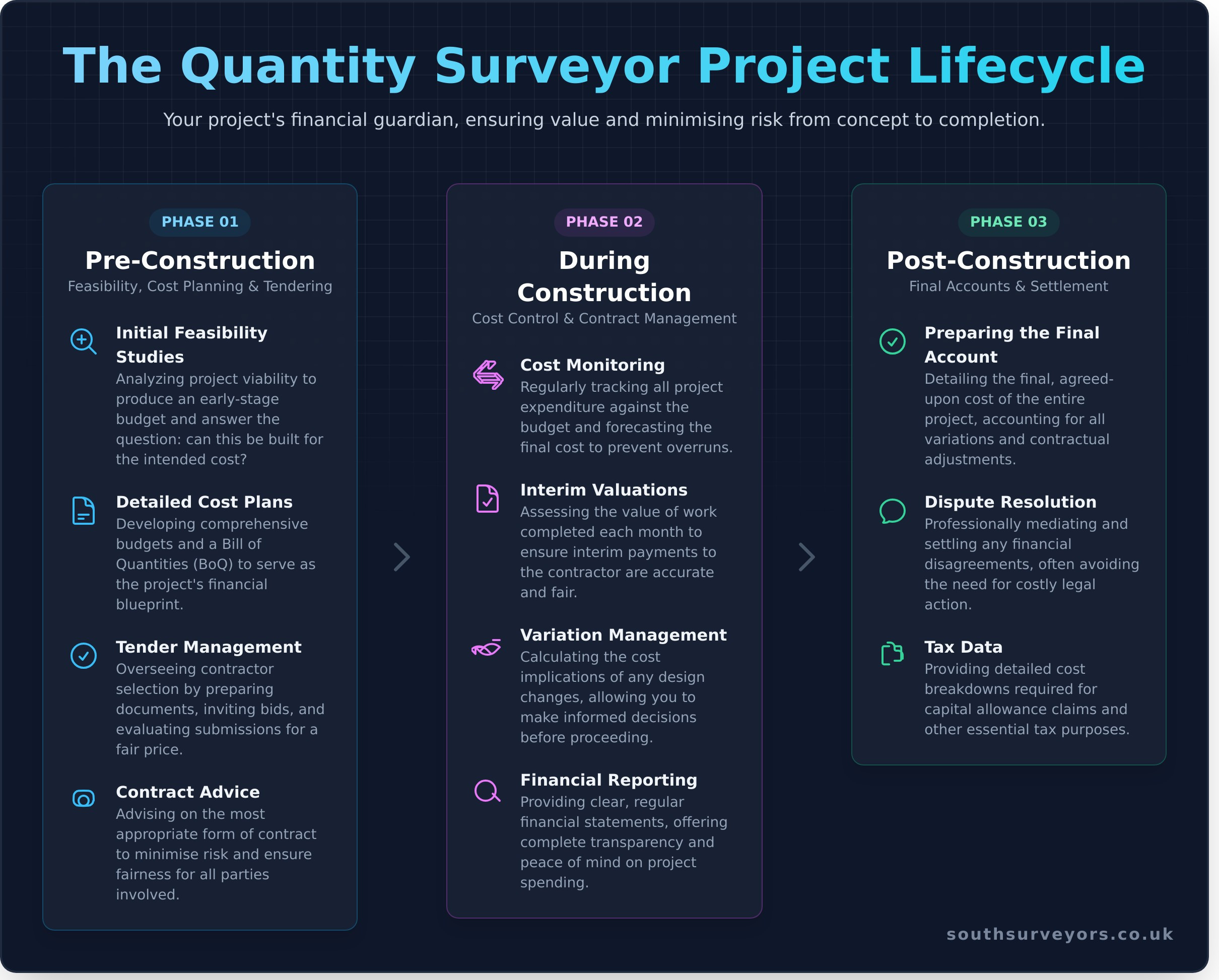 What is a Quantity Surveyor? A Complete Guide for Property & Construction Projects - Infographic