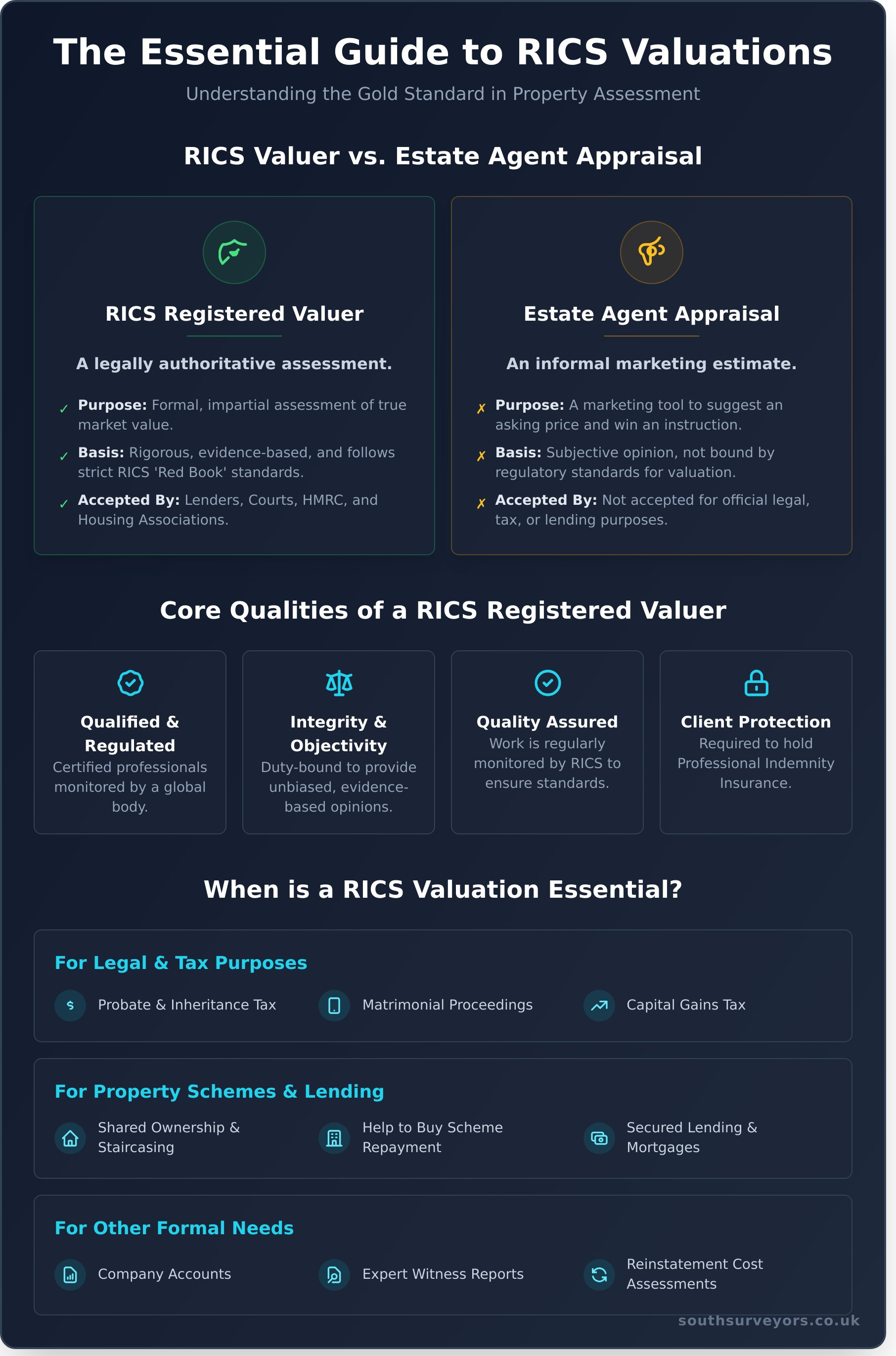 What is a RICS Registered Valuer and Why Do You Need One? - Infographic