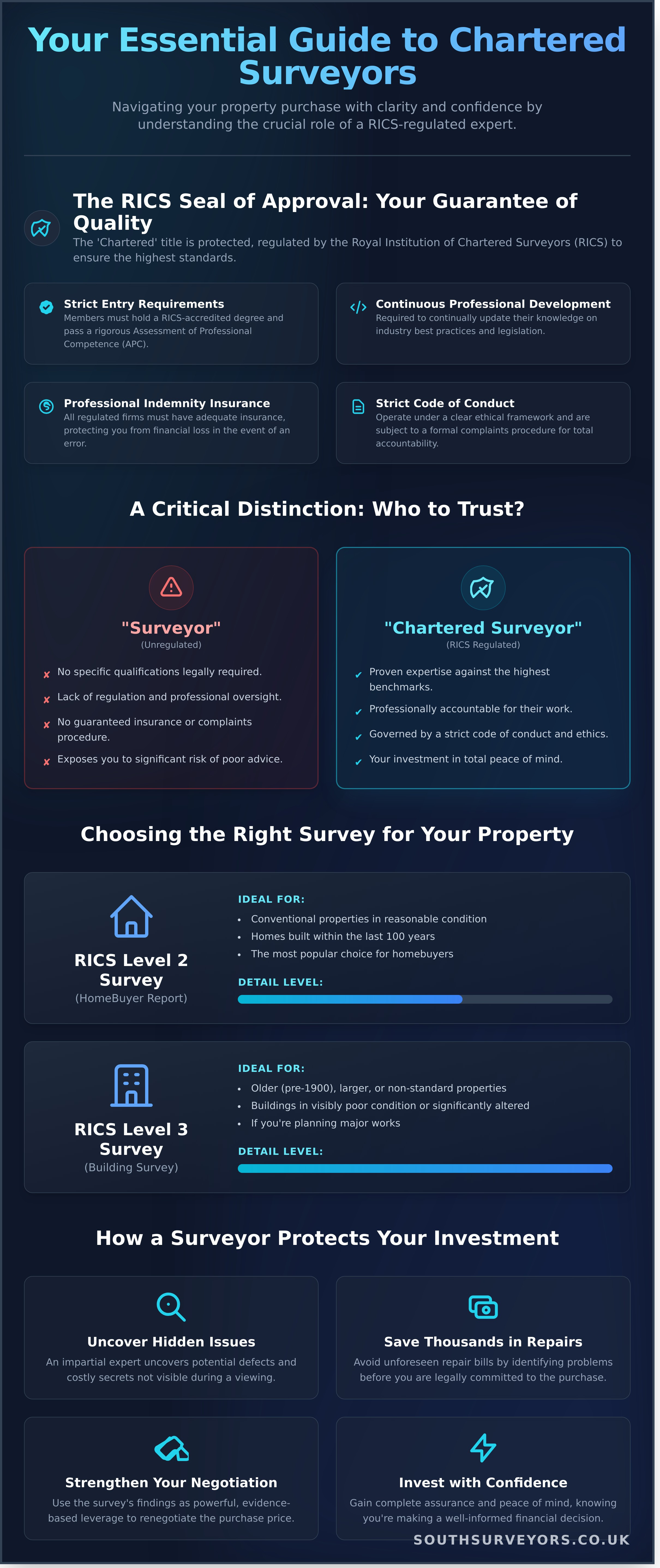 Chartered Surveyor: Your Essential Guide to Choosing the Right Expert - Infographic