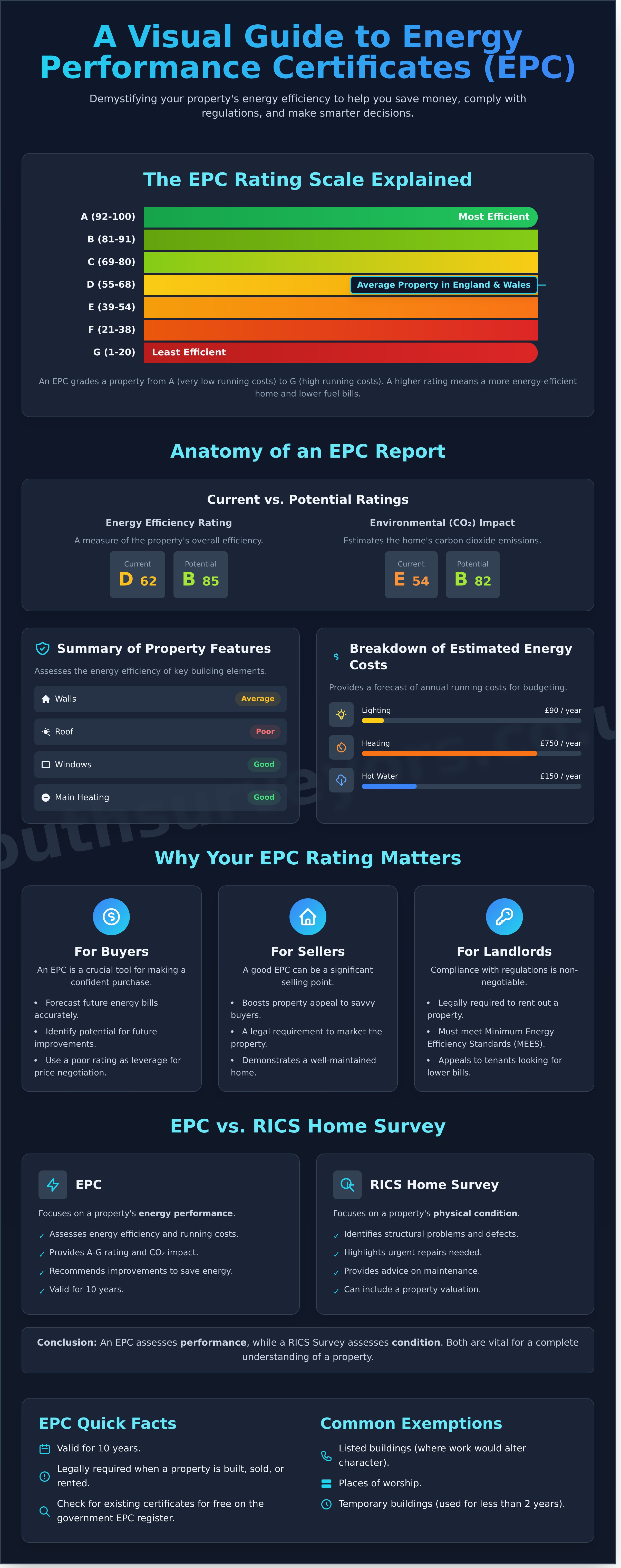 EPC Certificate Explained: A Complete Guide for UK Home Buyers & Sellers - Infographic