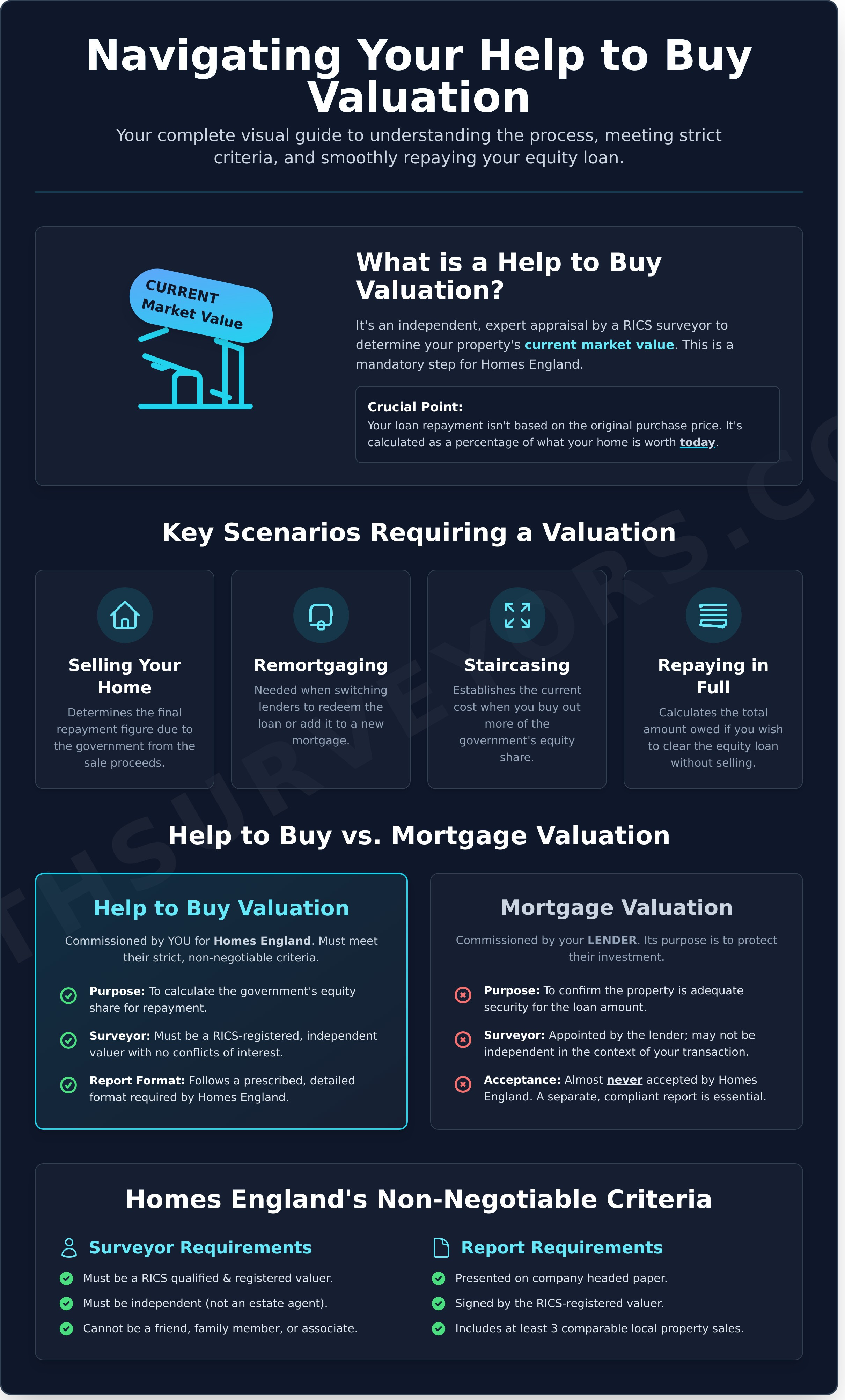 Help to Buy Valuation: A Complete Step-by-Step Guide - Infographic
