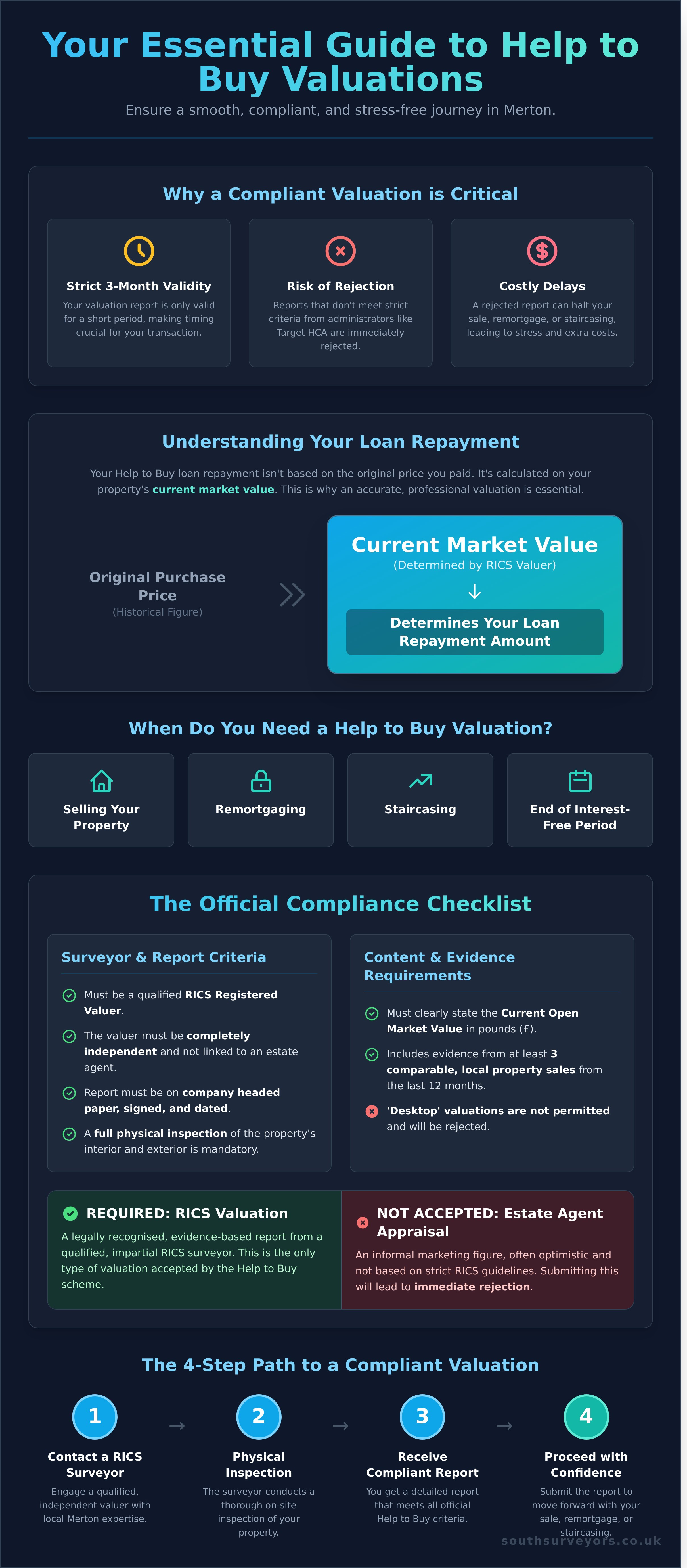Help to Buy Valuation Merton: RICS Reports for Your Property - Infographic