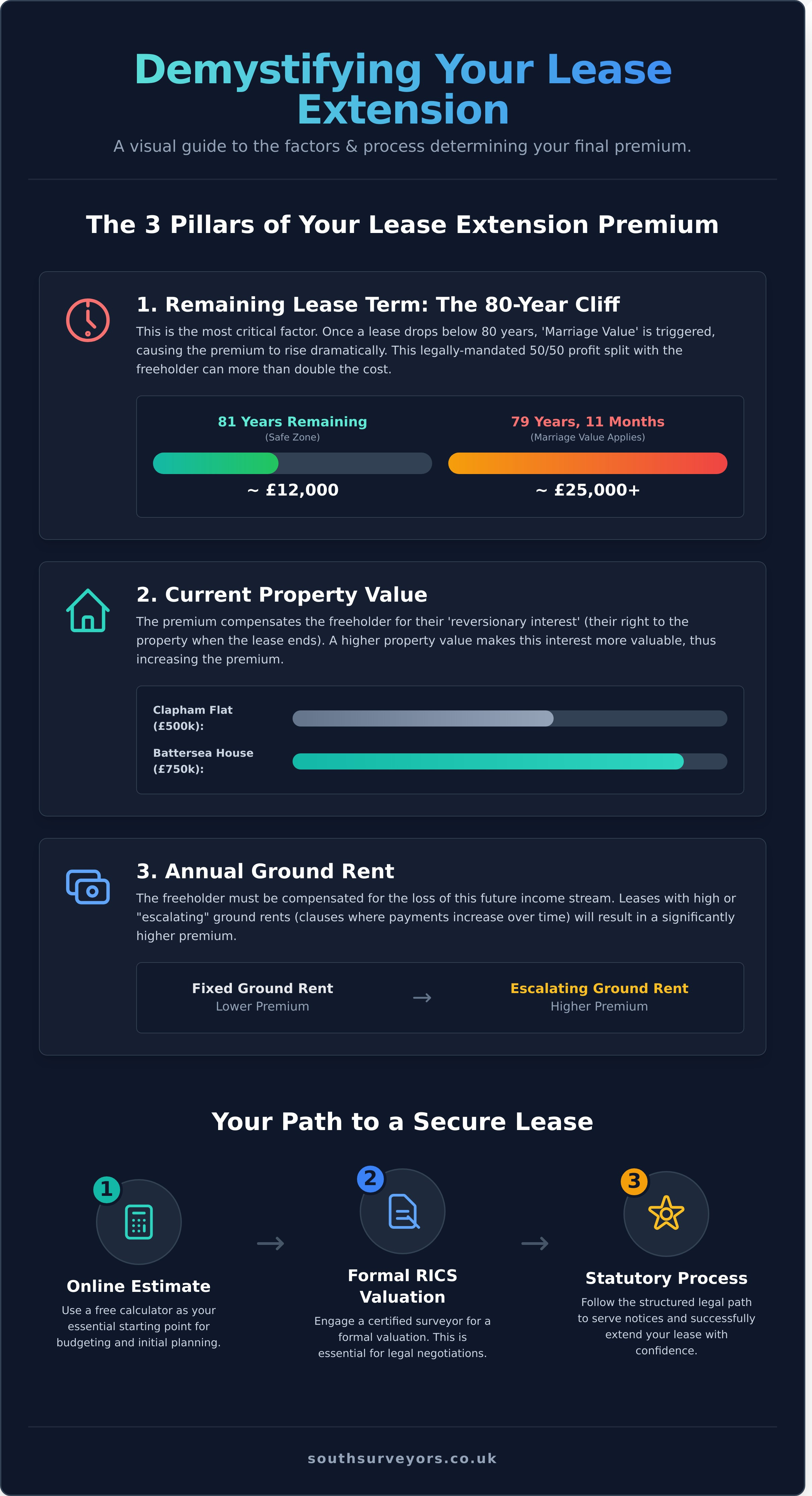 Lease Extension Calculator: Estimate Your Premium in 2026 - Infographic