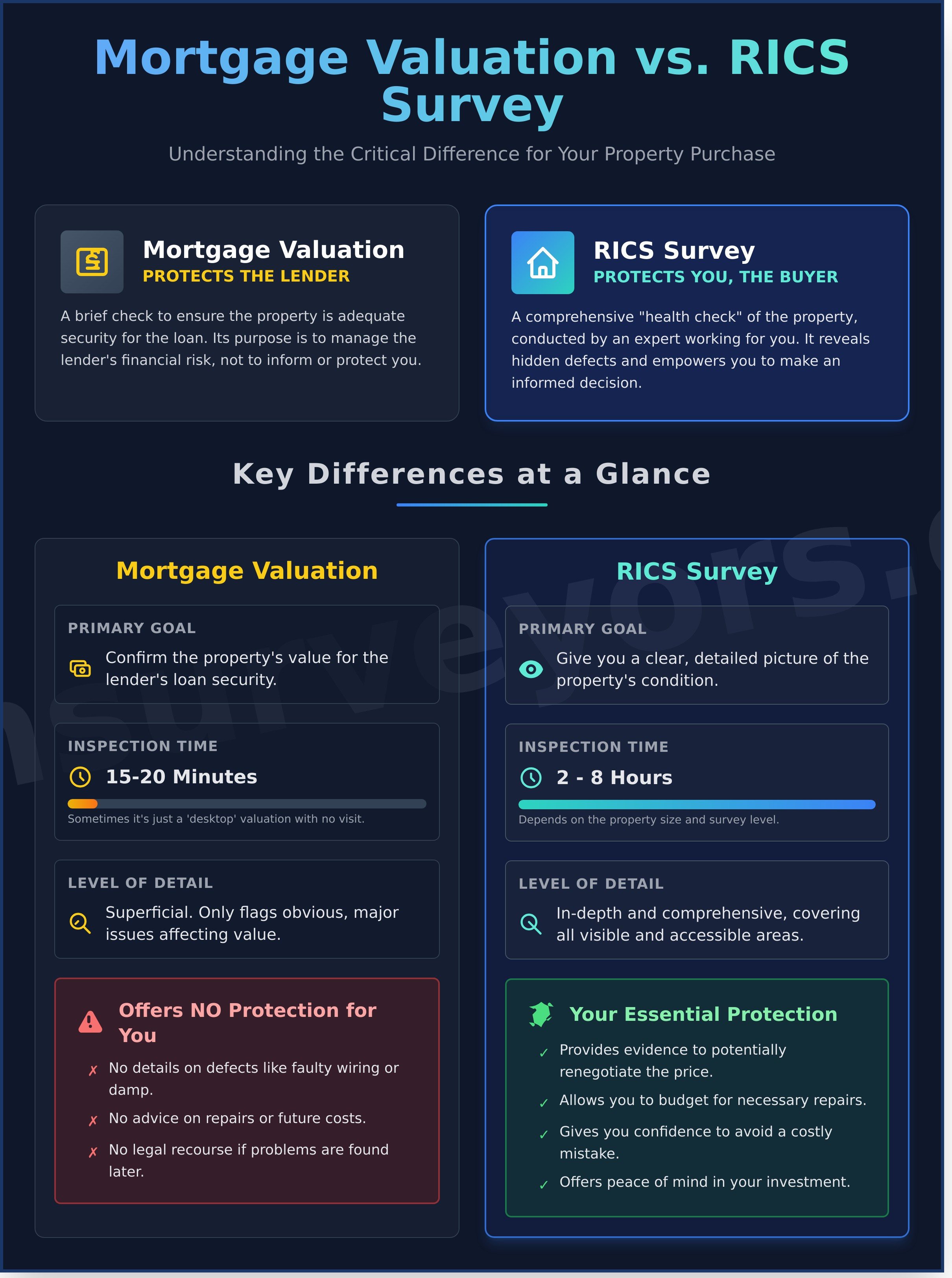 Mortgage Valuation vs RICS Survey: A Home Buyer’s Essential Guide - Infographic