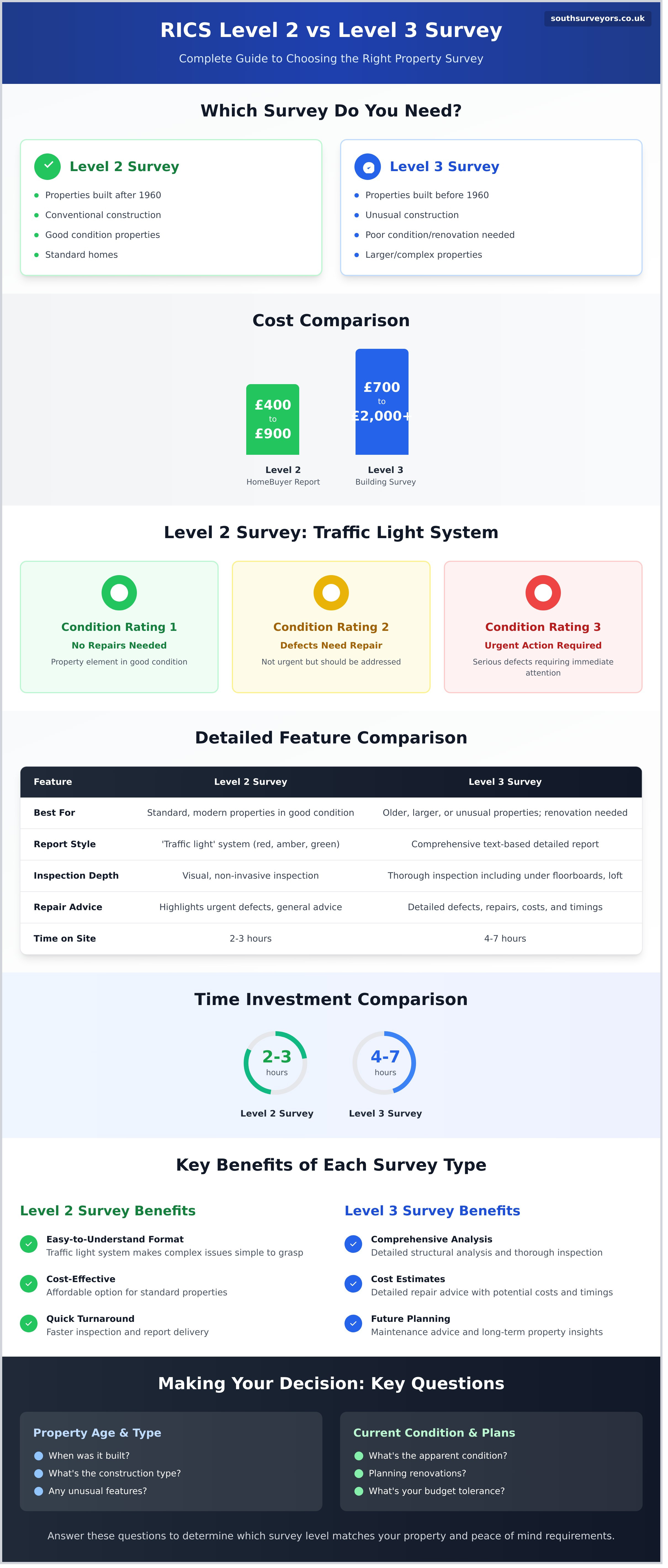 RICS Level 2 vs Level 3 Survey: Which One Do You Really Need? - Infographic