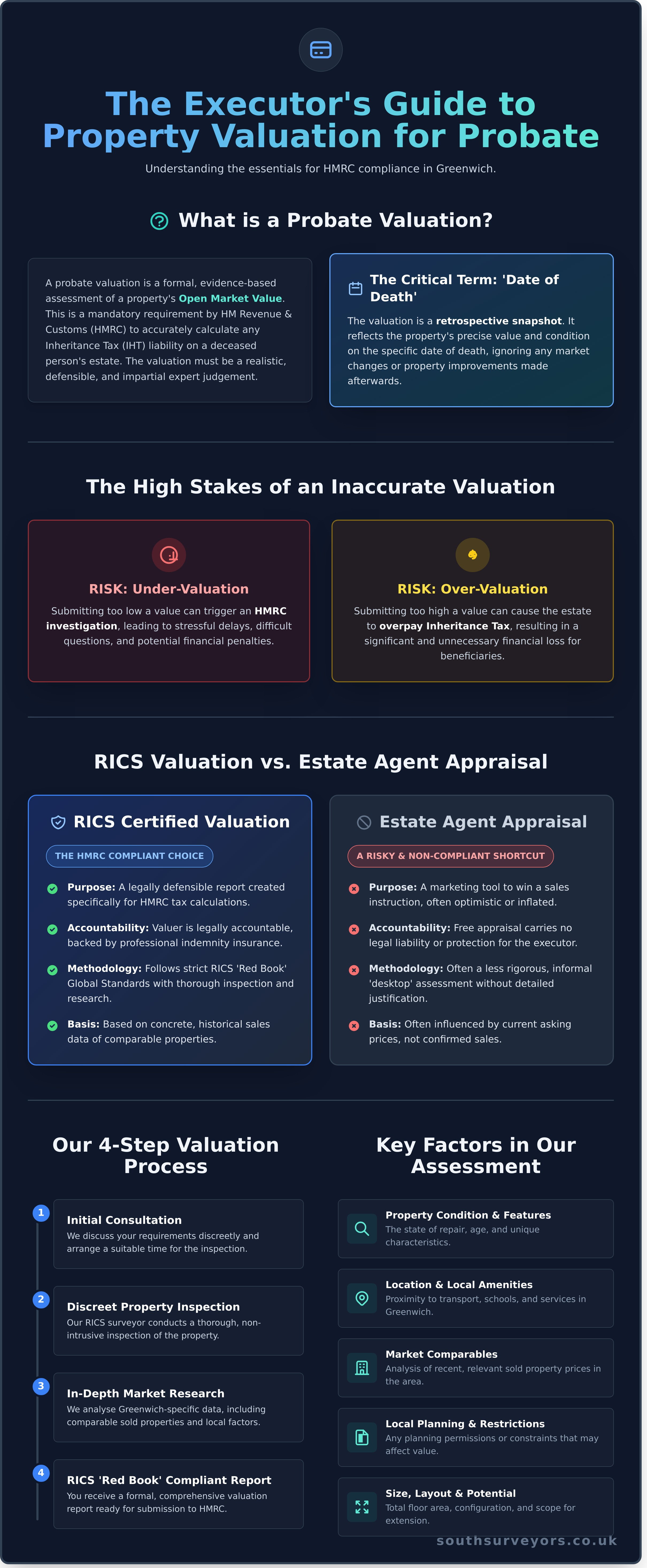 RICS Property Valuation for Probate in Greenwich - Infographic