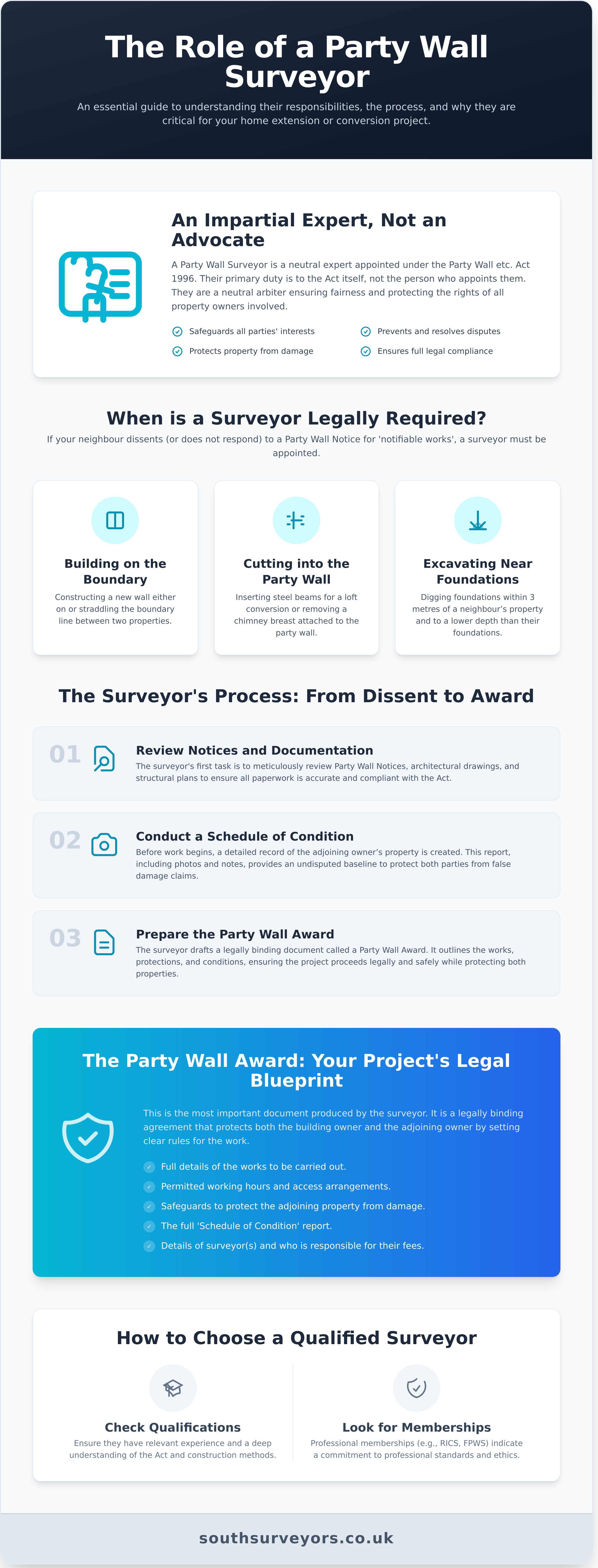 What Does a Party Wall Surveyor Do? A Complete Guide - Infographic