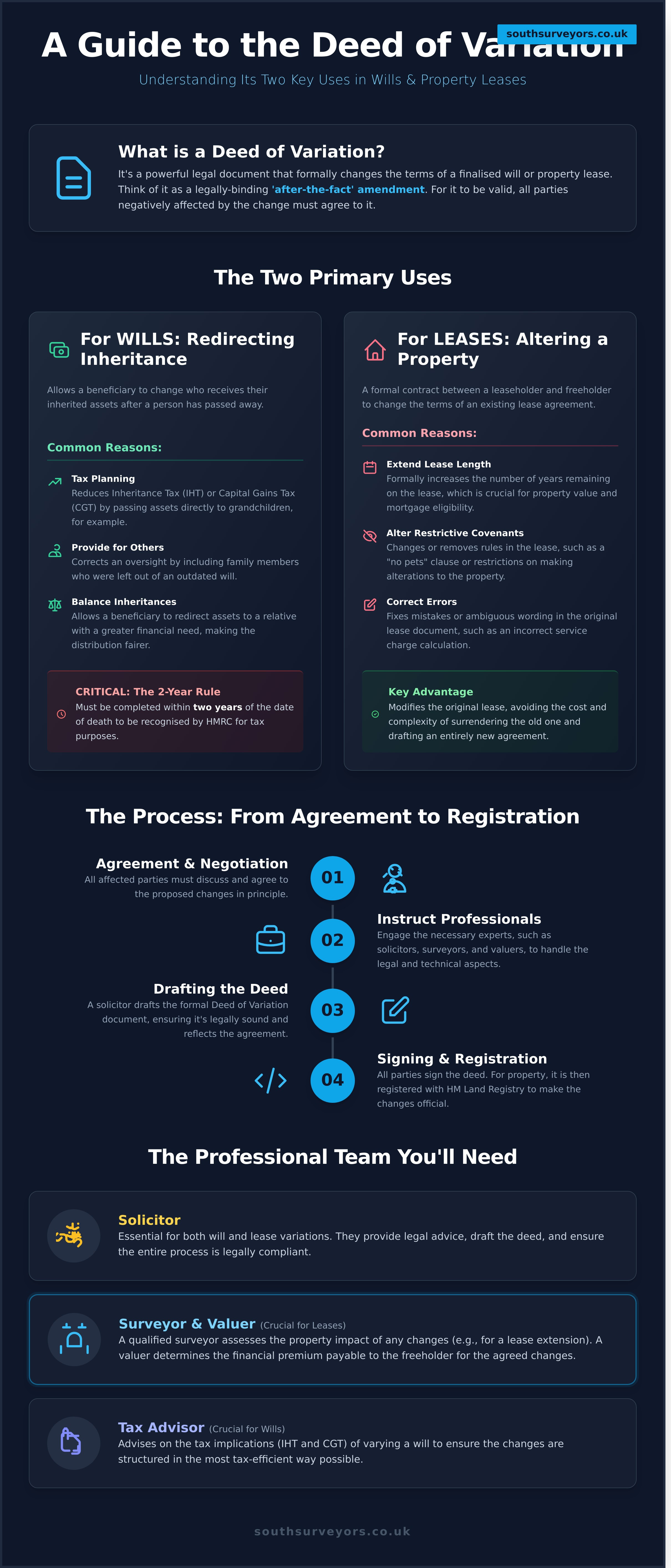 What is a Deed of Variation? A Plain English Guide - Infographic
