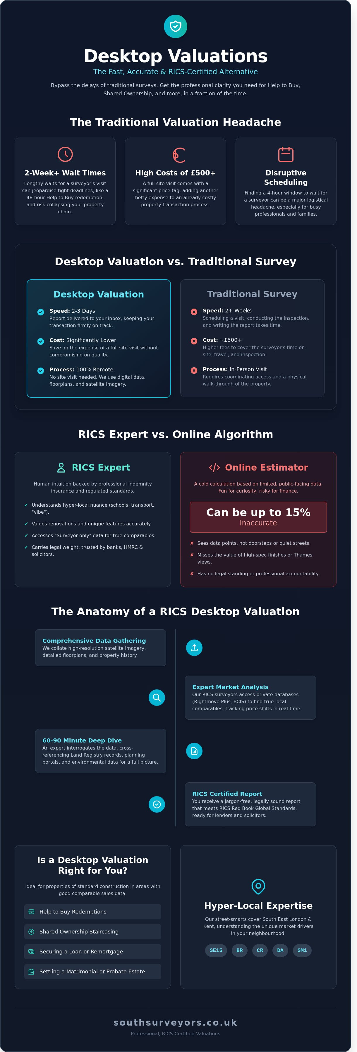 Desktop Valuation: The Smart, Fast Way to Value Your South London Property - Infographic