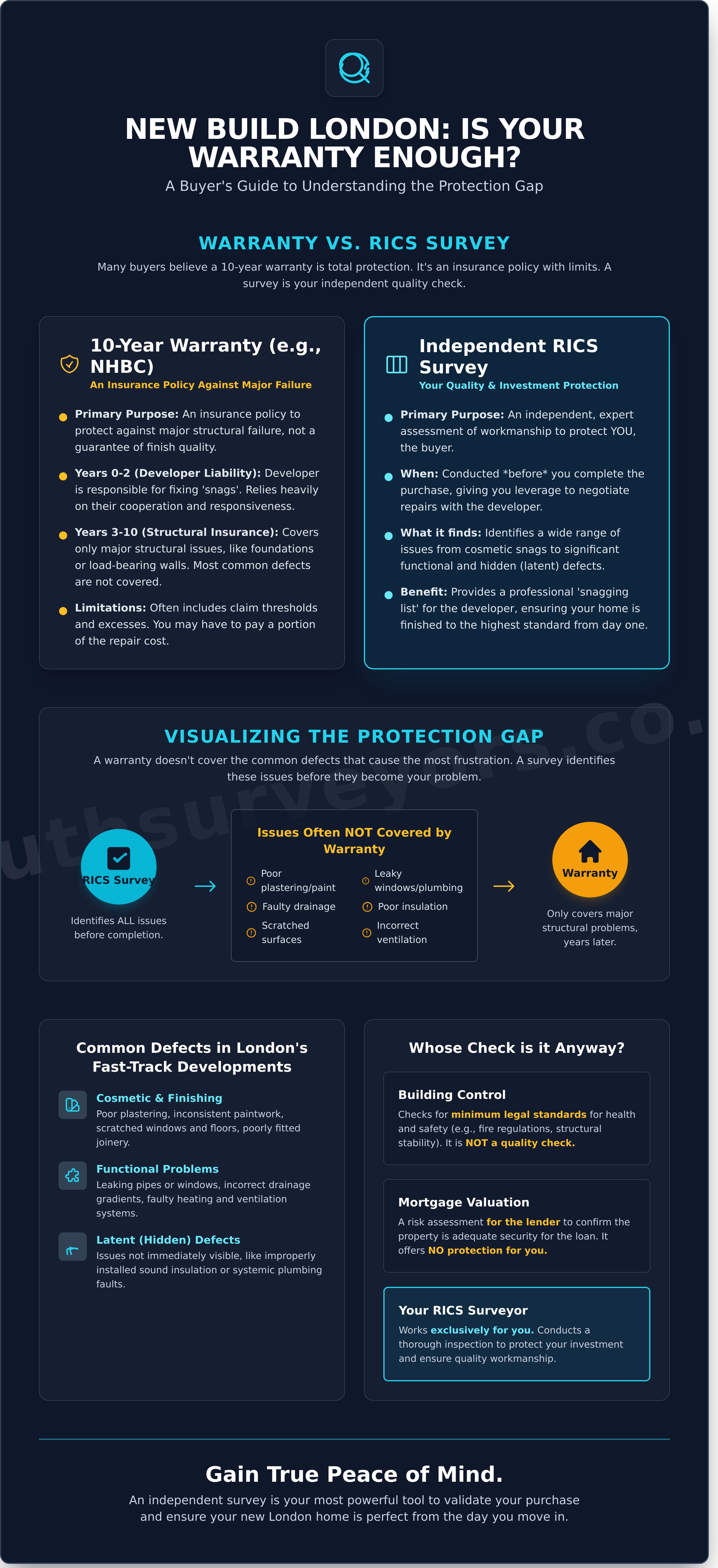 Do I Need a Survey for a New Build in London? (2026 Buyer’s Guide) - Infographic