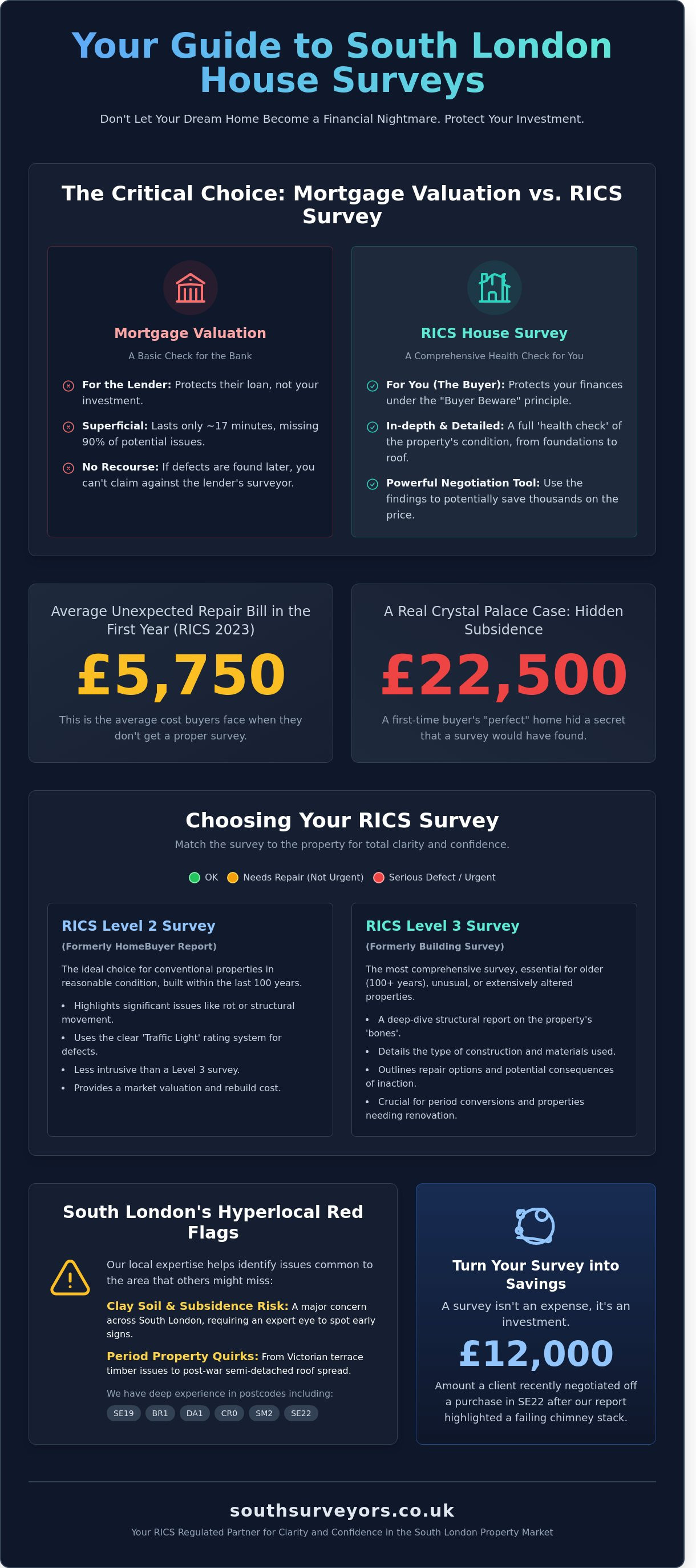 House Purchase Survey: The Ultimate Guide to Buying in South London (2026) - Infographic