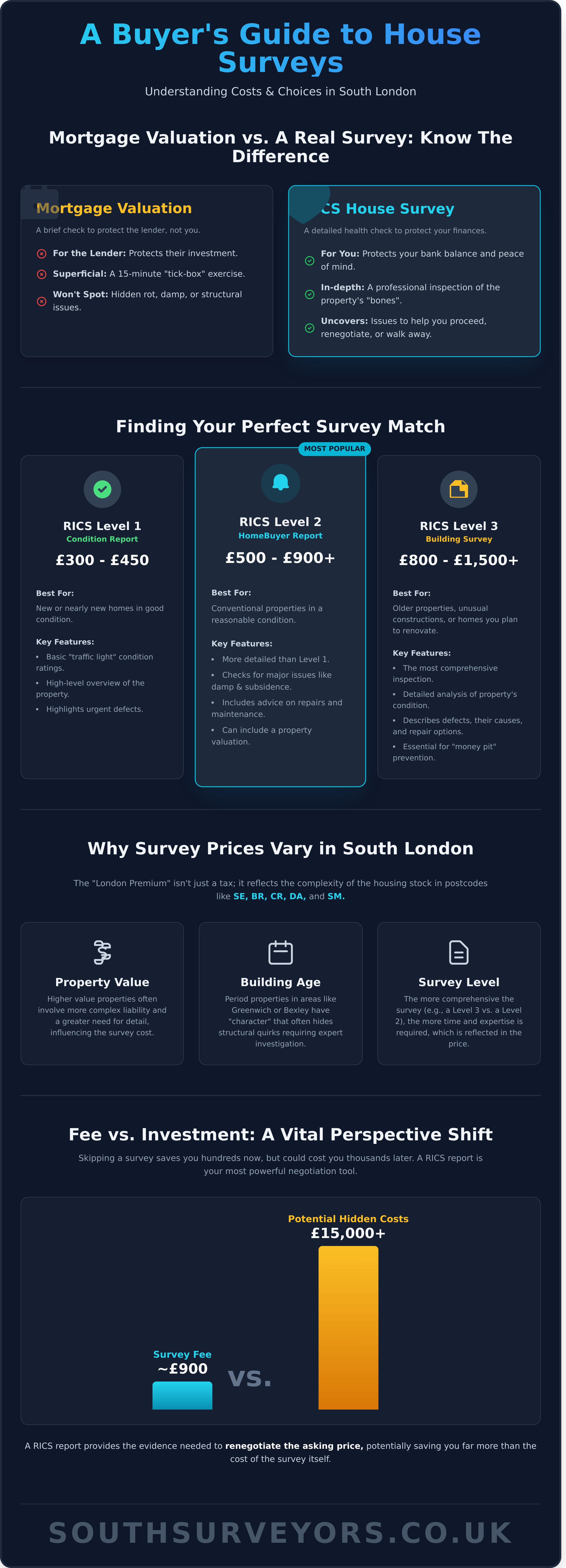 How Much Does a House Survey Cost in 2026? (The South London Guide) - Infographic