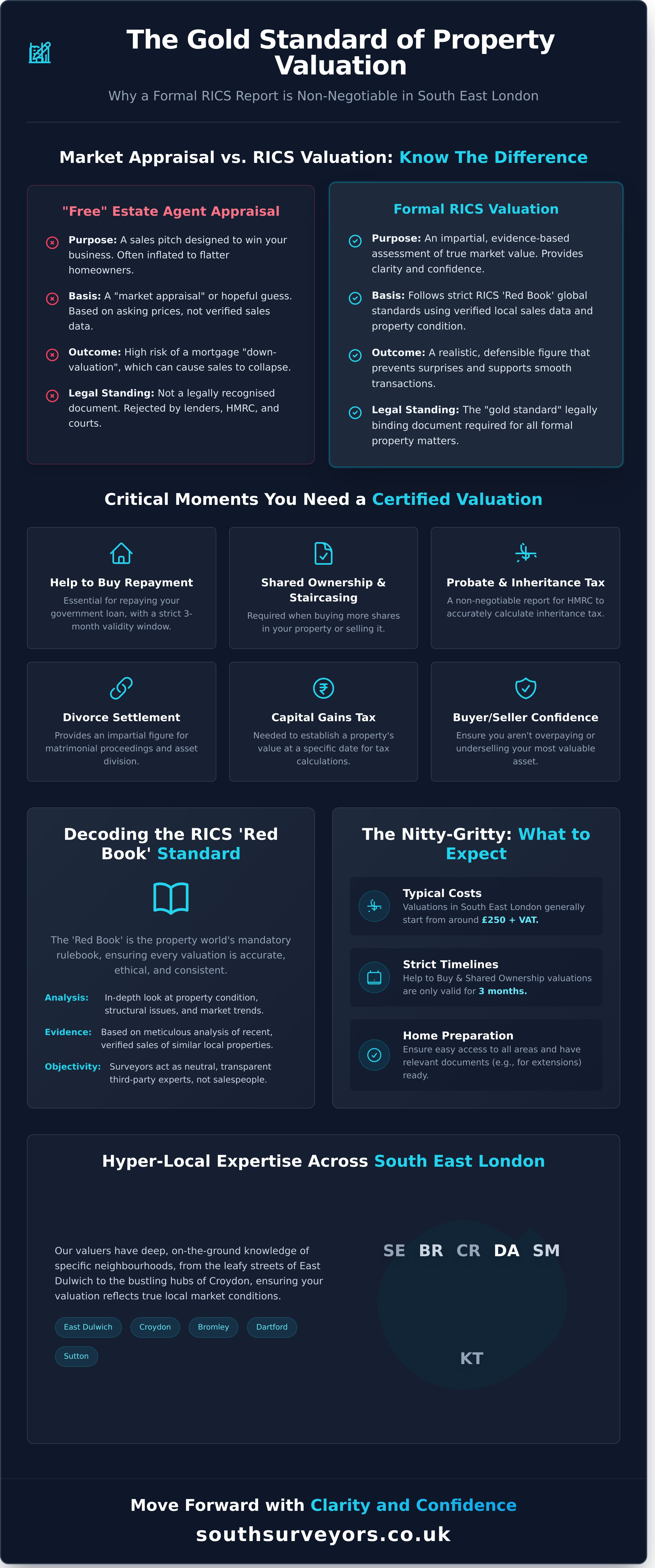 RICS Valuation: The No-Nonsense Guide for South London Homeowners (2026) - Infographic