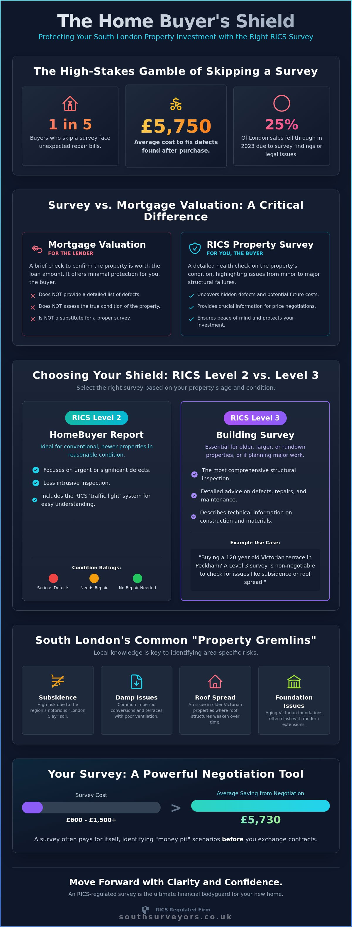 The Ultimate Guide to a Property Survey in South London: Clarity, Confidence, and No Nasty Surprises - Infographic