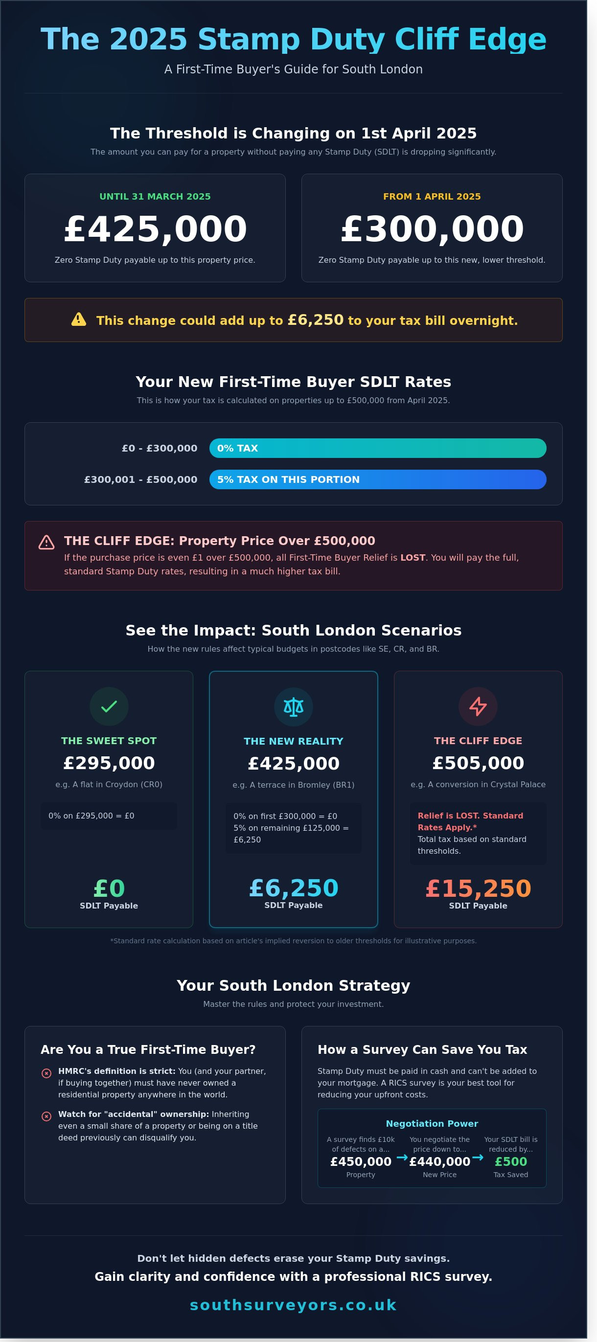 First-Time Buyer Stamp Duty in 2026: Your No-Nonsense South London Guide