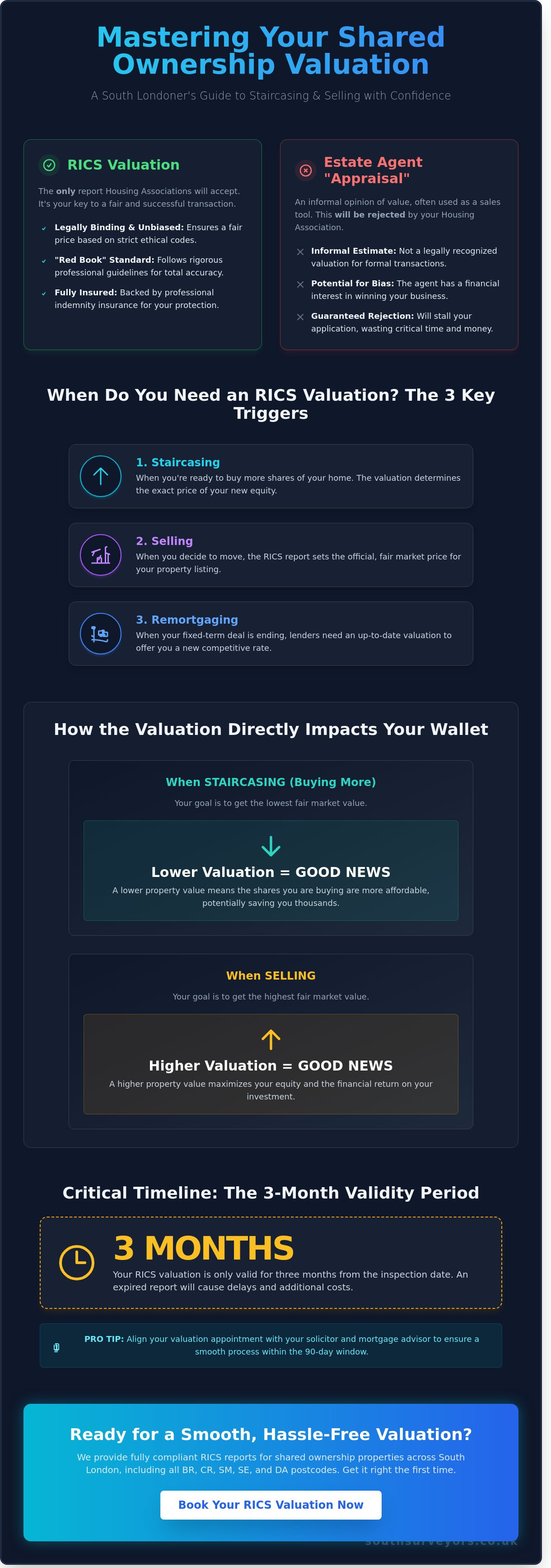 RICS Registered Valuer for Shared Ownership: Your South London Guide