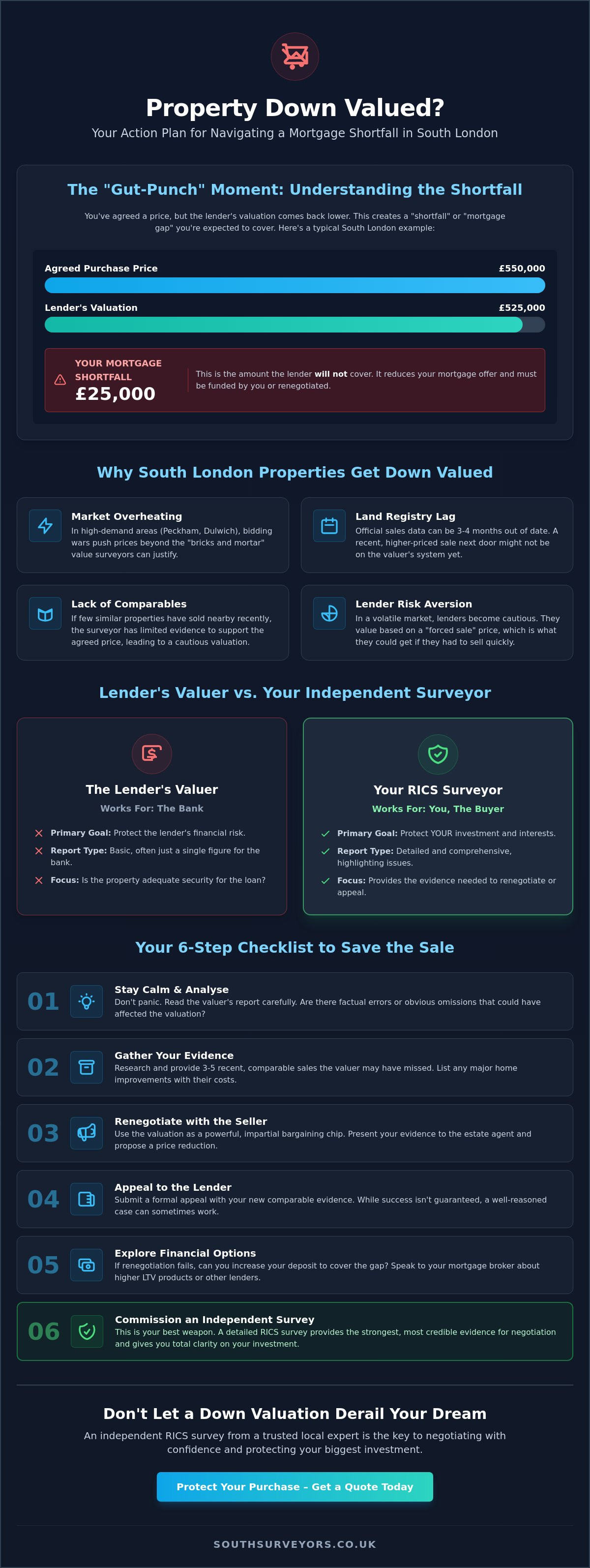 Surveyor Down Valued My Property: What Next? (The South London Guide)