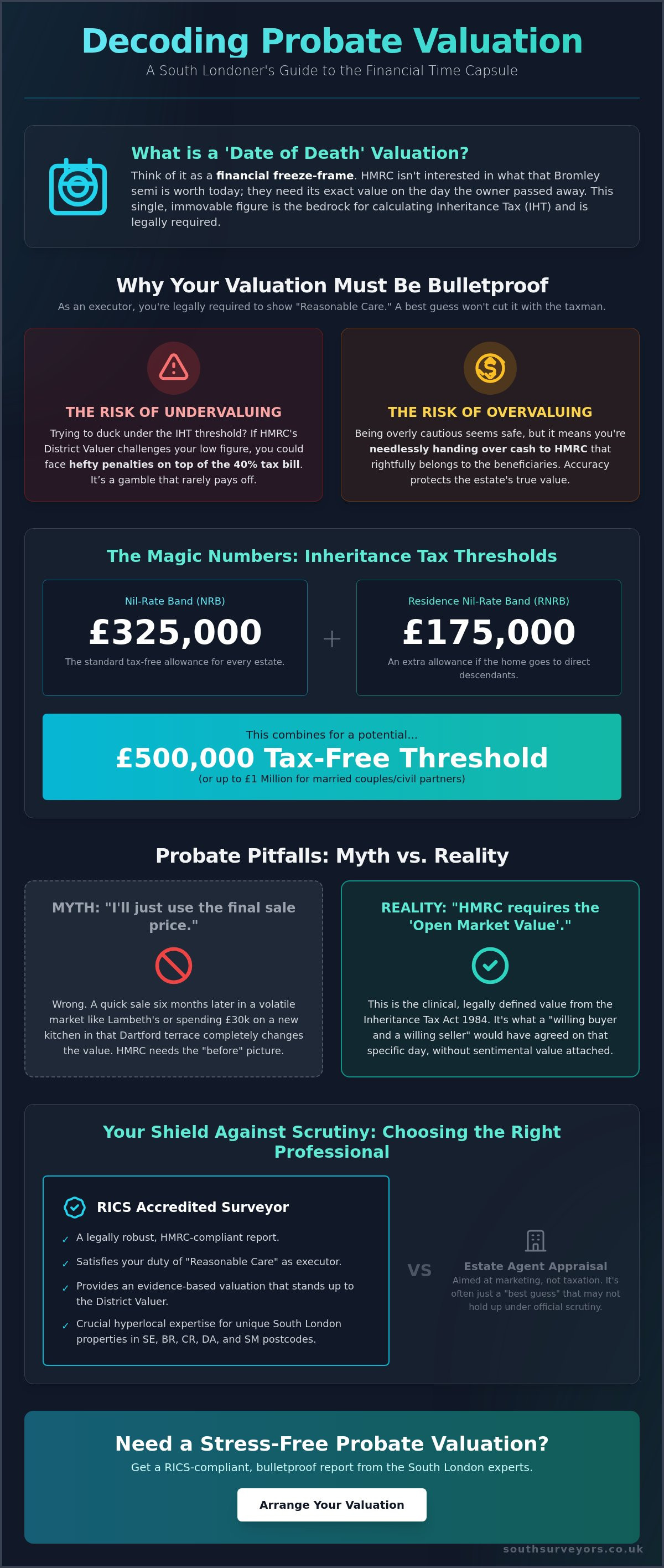 Probate Valuation and the Date of Death: A Friendly Guide for South Londoners