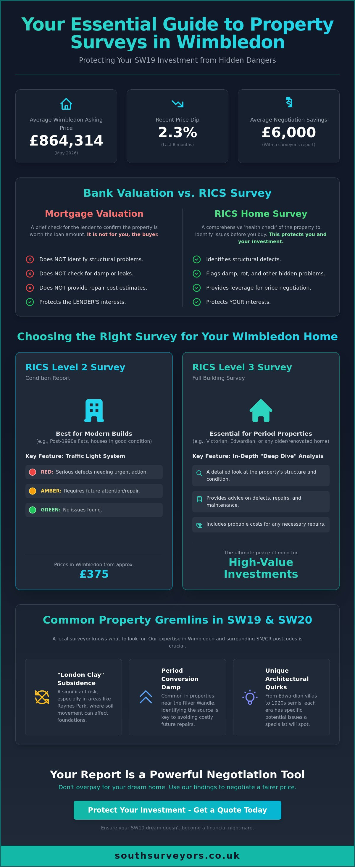 RICS Surveyor Wimbledon: The Savvy Buyer’s Guide to SW19 Property