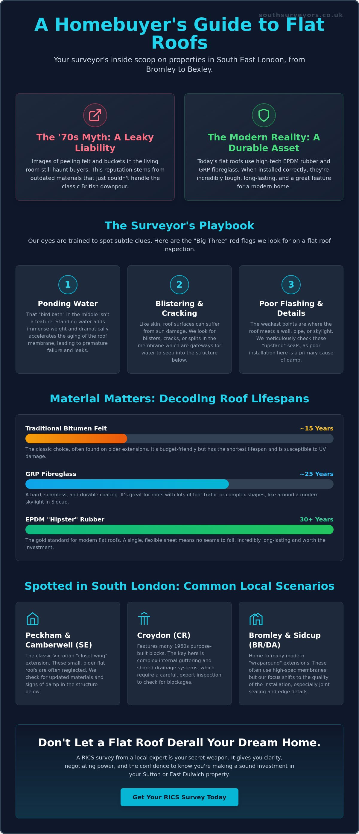 Surveying a House with a Flat Roof: The South London Buyer’s Survival Guide