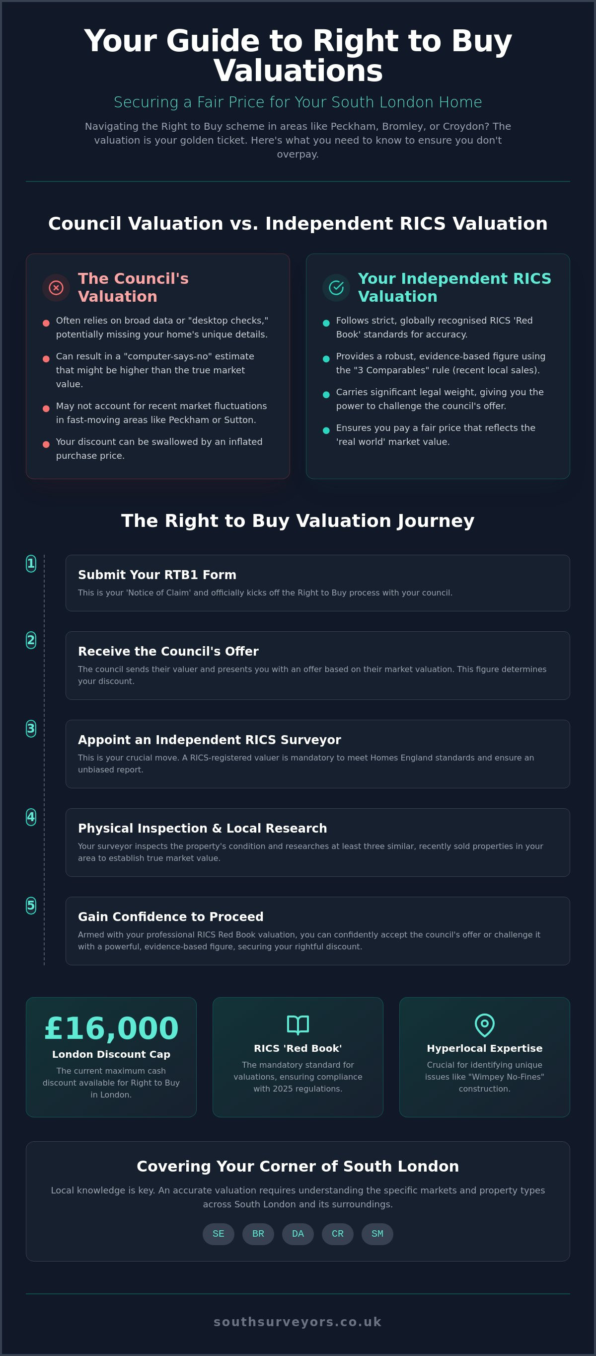 RICS Surveyor for Right to Buy Valuation: Securing Your South London Home