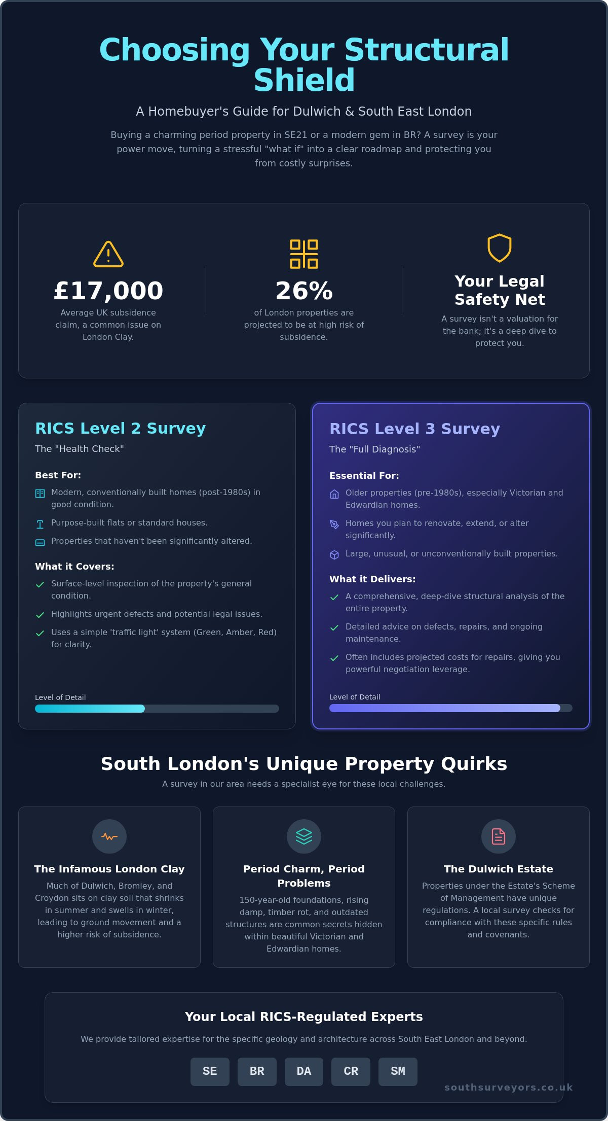 Property Survey Dulwich: How to Avoid a SE21 Money Pit in 2026